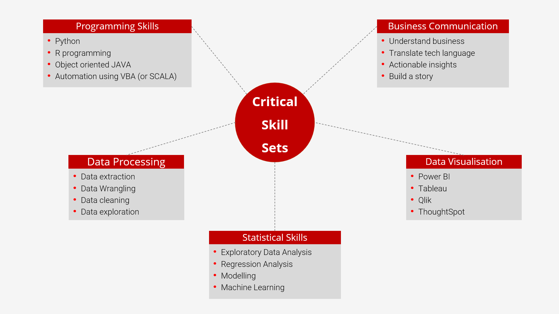 Critical Skill Sets
